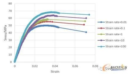 玻纤取向=0.65不同拉伸速率下的应力-应变曲线 玻纤材料方向对进气格栅行人保护的影响的图15